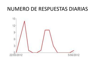 NUMERO DE RESPUESTAS DIARIAS
 