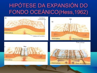 HIPÓTESE DA EXPANSIÓN DOHIPÓTESE DA EXPANSIÓN DO
FONDO OCEÁNICO(Hess,1962)FONDO OCEÁNICO(Hess,1962)
 