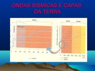 ONDAS SÍSMICAS E CAPASONDAS SÍSMICAS E CAPAS
DA TERRADA TERRA
 