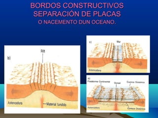 BORDOS CONSTRUCTIVOSBORDOS CONSTRUCTIVOS
SEPARACIÓN DE PLACASSEPARACIÓN DE PLACAS
O NACEMENTO DUN OCEANOO NACEMENTO DUN OCEANO..
 