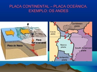 PLACA CONTINENTAL – PLACA OCEÁNICA.PLACA CONTINENTAL – PLACA OCEÁNICA.
EXEMPLO: OS ANDESEXEMPLO: OS ANDES
 