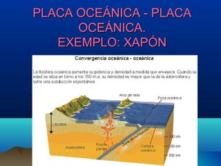 PLACA OCEÁNICA - PLACAPLACA OCEÁNICA - PLACA
OCEÁNICA.OCEÁNICA.
EXEMPLO: XAPÓNEXEMPLO: XAPÓN
 