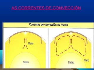 AS CORRENTES DE CONVECCIÓN
 