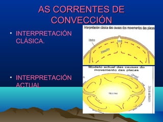 AS CORRENTES DEAS CORRENTES DE
CONVECCIÓNCONVECCIÓN
• INTERPRETACIÓN
CLÁSICA.
• INTERPRETACIÓN
ACTUAL
 