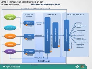 Cómo el Tecnoparque hace desarrollo (D) con
apuesta innovadora.          MODELO TECNOPARQUE SENA
                   Capacidades Humanas (H)/Técnicas (T)/ Financieras ($)



                         LECTURA DEL                                            PLANEACIÓN                                                                                         EJECUCIÓN Y RESULTADOS
     Centros de
     Formación
                           ENTORNO
       SENA

                                                Capacidades
                           ¿Qué tiene?                                                                                                                                                                                Prototipos
                                                   H/T/$
                              Inventario                                                                                                                                                                              Capacidades para
                              Tecnológico
     Universidad              MGT
                                                                                                                                                                                                                      Innovar




                                                                                                                        Priorización de proyectos




                                                                                                                                                                    Desarrollo de proyectos
                                                                    Portafolio de Proyectos
                                                                                                                                                                                                                      Transferencia de
                                                                                                                                                                                                                      Tecnología

                               ¿Qué            Necesidades                                                                                                                                                            Publicaciones
      Empresa
                             necesita?




                                                                                              Metodología TecnoParque
                                                                                                                                                                                                                      Patentes y/o




                                                                                                                                                                                              Gestión - Metodología
                                                                                                                                                    Priorizadores
                             Diagnóstico                                                                                                                                                                              derechos de autor
                             Tecnológico

                                                                                                                                                                                                                      Insumos para nuevas




                                                                                                                                                                                              TecnoParque
      Sociedad                                                                                                                                                                                                        titulaciones y
                                                                                                                                                                                                                      normas de
                                                                                                                                                                                                                      competencia

                                               Instrumentos
       Estado              ¿Qué aporta?
                                                     $$
                             Inventario de
                             Instrumentos

                                             Políticas/Planes CTi

                                                    TecnoParque
                                     Financiación
 