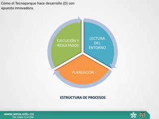 Cómo el Tecnoparque hace desarrollo (D) con
apuesta innovadora.




                                                LECTURA
                                EJECUCIÓN Y
                                                  DEL
                                RESULTADOS
                                                ENTORNO




                                         PLANEACIÓN




                                  ESTRUCTURA DE PROCESOS
 