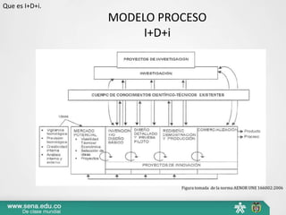 Que es I+D+i.
                MODELO PROCESO
                     I+D+i




                          Figura tomada de la norma AENOR UNE 166002:2006
 