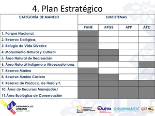 4. Plan Estratégico
          CATEGORÍA DE MANEJO                        SUBSISTEMAS

                                              PANE   APGS      APP   APC
1. Parque Nacional.
2. Reserva Biológica.
3. Refugio de Vida Silvestre
4. Monumento Natural y Cultural
5. Área Natural de Recreación
6. Área Natural Indígena o Afroecuatoriana.
7. Reserva Marina
8. Reserva Marino Costero
9. Reserva de Producc. de Flora y F.
10. Área de Recursos Manejados/
11.Área Ecológica de Conservación
 