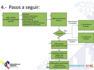 4.- Pasos a seguir:
                               Requisitos:
1                            2 - Estudio de alternativas                3
         GAD. Solicita         - Declaración del AP
                                                                             DNB emite informe
    a la DNB incorporación     - Plan de Manejo
                               - Participación de Actores
                                                                                 técnico
           del APM                                                                                   Observaciones
                               - Plan de Sostenibilidad Financiera                                    no acogidas
                               - Regularización de la Tierra                                                         1. Se archiva el
                                                                                                                         Proceso.

                                                                                                NO
                                                                                  Favorable

                                                                                                                     2. Continua el
                                                                                    SÍ                                  proceso
                                                                                                     Observaciones
                                                                                                       acogidas
                                                                       3.1     DNB solicita a
                                                                             DAG elaboración AM



                                                                       3.2 Inscripción AM en el
                                                                                 registro del
                                                                                 Subsistema



                                                                     3.3 DNB realiza coordinación
                                                                                seguimiento y
                                                                              evaluación del PM
 
