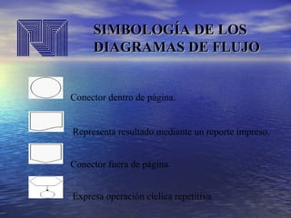SIMBOLOGÍA DE LOS
DIAGRAMAS DE FLUJO
Conector dentro de página.
Representa resultado mediante un reporte impreso.
Conector fuera de página.
Expresa operación cíclica repetitiva.

 
