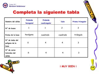 Completa la siguiente tabla ¡ MUY BIEN ¡ 1 1 2 2 hexágono cuadrado cuadrado triángulo 6 4 4 3 6 4 4 3 N ° de caras laterales del sólido N ° de lados del polígono de la base Forma de la base N ° de bases Prisma triangular Cubo Pirámide cuadrangular Pirámide hexagonal Nombre del sólido 