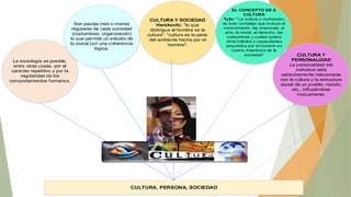 Son pautas más o menos
regulares de cada sociedad
(costumbres, organización)
lo que permite un estudio de
lo social con una coherencia
lógica.

CULTURA Y SOCIEDAD
Herskovits: "lo que
distingue al hombre es la
cultura", "cultura es la parte
del ambiente hecha por el
hombre".

EL CONCEPTO DE A
CULTURA
Tylor: "La cultura o civilización
es todo complejo que incluye el
conocimiento, las creencias, el
arte, la moral, el derecho, las
costumbres y cuales quiera
otros hábitos y capacidades
adquiridos por el hombre en
cuanto miembros de la
sociedad"

CULTURA Y
PERSONALIDAD
La personalidad del
individuo está
estrechamente relacionada
con la cultura y la estructura
social de un pueblo, nación,
etc., influyéndose
mutuamente.

La sociología es posible,
entre otras cosas, por el
carácter repetitivo y por la
regularidad de los
comportamientos humanos.

CULTURA, PERSONA, SOCIEDAD

 