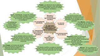 Popper: La ciencia no es un sistema
de enunciados seguros y bien asentados,
ni puede pretender alcanzar la verdad
(absoluto verdadero).

Kuhn.- paradigmas: "lo que los miembros
Génesis y
La ciencia supone una
de una comunidad científica comparten".
evolución
ambigüedad "proceso-producto"
"una comunidad científica consiste
del conocimiento
derivada de su concepto como
en hombres que comparten
científico
actividad y del resultado de su
un paradigma".
actividad.
Los paradigmas
Para Merton, ciencia es:
Los paradigmas
científicos
La ciencia
a) conjunto de los métodos
proporcionan
moderna
b) depósito de conocimientos
un cuerpo "seguro"
EL MÉTODO
c) conjunto de valores y
de concepciones y
CINETÍFICO Y EL
costumbres
procedimientos
SURGIMIENTO
DE LA SOCIOLOGÍA
La "falsabilidad"
como criterio de
demarcación
Los presupuestos
científica
de la ciencia
Uno de los debates sobre la ciencia en los
Las
Needham analiza el nacimiento
últimos tiempos ha sido el de su
características
de la ciencia, llegando a la
propia demarcación y división: ciencias y
del método
conclusión de que ésta es consecuencia
no ciencias, y ciencias empíricas y no
científico
del desarrollo de
empíricas.
un espíritu mercantil, calculador y práctico,

Para Popper, el hombre de ciencia
procede proponiendo enunciados -o
sistemas de enunciados-, y
contrastándolos paso a paso.

que reemplaza
cantidad por calidad

El método científico consiste en observar
aquellos hechos que permiten al observador
descubrir las leyes generales que los rigen

Skinner: "Si no pudiéramos
encontrar una uniformidad en el
mundo nuestra conducta sería
fortuita y efímera".

 
