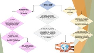 LA SOCIOLOGÍA Y
LOS VALORES

El debate de la
sociología como
ciencia libre
de valores

El compromiso
de la
sociología
Surgida la sociología
bajo el imperativo de la
diferenciación de "lo que es"
de "lo que debe ser"

Lo cierto
es que los prejuicios y
los elementos valorativos
extra-científicos pueden
penetrar en el mundo
científico de muchas
formas

el tema de los valores
apareceal reunir dentro de un
mismoobjeto de estudio la
imparcialidad científica, y la
reconstrucción y alteración
del orden social, según
proyectos personales
o grupales.

elección de unos
tema sobre otros
redes de control
influencias de escuelas
mecanismos de
exclusión y ostracismo,
etc
Max Weber planteó
su célebre postulado
de la
"neutralidad valorativa".

La labor del sociólogo
como científico objetivo,
no se limitaa una
representación neutra
y no comprometida de
los hechos estudiados.

Si el objetivo de la
sociología es descubrir
los mecanismos ocultos de la
vida social, una élite de ingenieros
sociales podría producir
una forma de dominación
y poder.

 