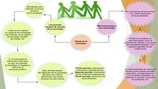 Dificultades para
delimitar el campo
temático
de la sociología

1) ésta es en realidad
un conjunto de sociologías
-de la familia, de la religión,
de las clases sociales,
del trabajo, etc.

Son dos formas de acercarnos
a un mismo fenómeno
de la sociabilidad.

Los grandes
campos de estudio
de la sociología

Macrosociología y
microsociología

Objeto de la
sociología

2) la diversidad de
influencias nacionales,
ya que, por ejemplo,
la sociología en Inglaterra
deriva de la
economía política.

3)las distintas etapas
del desarrollo de la sociología
dificultan aún más la
delimitación del campo
temático de esta ciencia

Primer período: pretensiones
ambiciosas y globalizadoras.
Segundo período: moderación
de las anteriores pretensiones
Tercer período: tendencia a la
especialización. .

Podemos considerar la
macrosociología como la
actividad de estudiar y comparar
las sociedades globales y los
aspectos globales de las
instituciones

La microsociología se orienta al
estudio de los grupos sociales
pequeños, sus agrupaciones
y sus ámbitos inmediatos: la
empresa, la escuela, pequeñas
comunidades, etc.

 