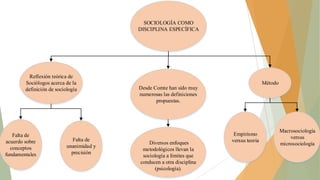 SOCIOLOGÍA COMO
DISCIPLINA ESPECÍFICA

Reflexión teórica de
Sociólogos acerca de la
definición de sociología

Falta de
acuerdo sobre
conceptos
fundamentales

Falta de
unanimidad y
precisión

Método
Desde Comte han sido muy
numerosas las definiciones
propuestas.

Diversos enfoques
metodológicos llevan la
sociología a límites que
conducen a otra disciplina
(psicología).

Empirismo
versus teoría

Macrosociología
versus
microsociología

 