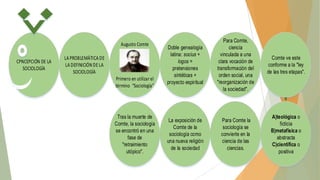 Augusto Comte
CPNCEPCIÓN DE LA
SOCIOLOGÍA

LA PROBLEMÁTICA DE
LA DEFINICIÓN DE LA
SOCIOLOGÍA
Primero en utilizar el
término “Sociología”

Tras la muerte de
Comte, la sociología
se encontró en una
fase de
"retraimiento
utópico".

Doble genealogía
latina: socius +
logos =
pretensiones
sintéticas +
proyecto espiritual

Para Comte,
ciencia
vinculada a una
clara vocación de
transformación del
orden social, una
"reorganización de
la sociedad".

Comte ve este
conforme a la "ley
de las tres etapas".

La exposición de
Comte de la
sociología como
una nueva religión
de la sociedad

Para Comte la
sociología se
convierte en la
ciencia de las
ciencias.

A)teológica o
ficticia
B)metafísica o
abstracta
C)científica o
positiva

 
