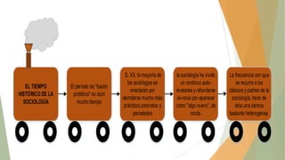 EL TIEMPO
HISTÓRICO DE LA
SOCIOLOGÍA

El período de "ilusión
profética" no duró
mucho tiempo

S. XX, la mayoría de
los sociólogos se
orientarán por
derroteros mucho más
prácticos,concretos y
parcelados

la sociología ha vivido
un continuo autorevisarse y refundarse
ex-novo por aparecer
como "algo nuevo", de
moda.

La frecuencia con que
se recurre a los
clásicos y padres de la
sociología, hace de
ésta una cie ncia
bastante heterogénea.

 
