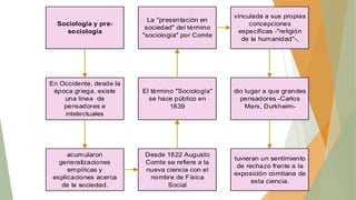Sociología y presociología

La "presentación en
sociedad" del término
"sociología" por Comte

vinculada a sus propias
concepciones
específicas -"religión
de la humanidad"-,

En Occidente, desde la
época griega, existe
una linea de
pensadores e
intelectuales

El término "Sociología"
se hace público en
1839

dio lugar a que grandes
pensadores -Carlos
Marx, Durkheim-

acumularon
generalizaciones
empíricas y
explicaciones acerca
de la sociedad.

Desde 1822 Augusto
Comte se refiere a la
nueva ciencia con el
nombre de Física
Social

tuvieran un sentimiento
de rechazo frente a la
exposición comtiana de
esta ciencia.

 