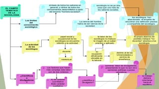síntesis de todos los saberes en
general, y vértice de todos los
conocimientos desarrollados a partir
del binomio "hombre-sociedad".

EL CAMPO
TEMÁTICO
DE LA
SOCIOLOGÍA

Los límites
del
conocimiento
sociológico

La actividad
de los
sociólogos

sociología no es ya otra
cosa que uno más de
los saberes sociales.

La ciencia del hombre
había de ser ciencia de la
sociedad.

papel social y
ocupacional de los
sociólogos se encuentra
referido a la actividad

docente

intelectual

la labor de los
sociólogos no traduce
la imagen de un saber
práctico y aplicado

su
ocupación
difícilmente
ubicable en
lo laboral

A) de carácter
cuantitativo
B)de carácter
cualitativo

El propio abanico de
posibles trabajos "nodocentes" abiertos a los
sociólogos

distinto al de las
Universidades y
centros de
enseñanza.

sumeras labor de divulgadores,
presentando lo que no son sino
opiniones políticas o juicios
valorativos

Los factores que hacen
más compleja esta labor
son de dos ordenes:
¿Científicos
o
divulgadores
?

los sociólogos han
abandonado el empeño de
encontrar una definición precisa
y compartida del sociología.

¿científico o
divulgador?

su trabajo
debiera
orientarse
hacia el
equilibrio

 