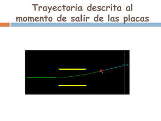 Trayectoria descrita al
momento de salir de las placas
 