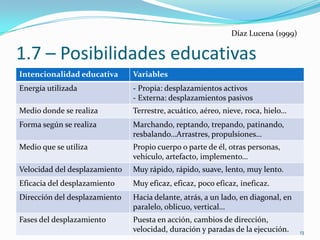 Díaz Lucena (1999)

1.7 – Posibilidades educativas
Intencionalidad educativa      Variables
Energía utilizada              - Propia: desplazamientos activos
                               - Externa: desplazamientos pasivos
Medio donde se realiza         Terrestre, acuático, aéreo, nieve, roca, hielo…
Forma según se realiza         Marchando, reptando, trepando, patinando,
                               resbalando…Arrastres, propulsiones…
Medio que se utiliza           Propio cuerpo o parte de él, otras personas,
                               vehículo, artefacto, implemento…
Velocidad del desplazamiento   Muy rápido, rápido, suave, lento, muy lento.
Eficacia del desplazamiento    Muy eficaz, eficaz, poco eficaz, ineficaz.
Dirección del desplazamiento   Hacia delante, atrás, a un lado, en diagonal, en
                               paralelo, oblicuo, vertical…
Fases del desplazamiento       Puesta en acción, cambios de dirección,
                               velocidad, duración y paradas de la ejecución.     13
 