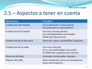 Díaz Lucea (1999)

2.5 – Aspectos a tener en cuenta
Situaciones                    Variables
Condiciones del impulso        Con aceleración y carrera previa
                               Sin aceleración y carrera previa
Condiciones de la batida       Con una o las dos piernas
                               Con multiplicadores de la batida
                               Desde una altura previa
Condiciones de la fase aérea   Dirección, altura, profundidad, duración…

Condiciones de la caída        Con uno o dos pies
                               Con o sin continuidad en la acción
                               En diferentes superficies de contacto
Dirección del salto            Verticales, horizontales, laterales…
Objetivo del salto             Salvar obstáculos, hacer un lanzamiento,
                               hacer una recepción…
                                                                           21
 