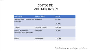 COSTOS DE
IMPLEMENTACIÓN
Nota: Puede agregar otra hoja para este ítems
ACTIVIDAD DESCRIPCIÓN COSTO
Sensibilización ( Reunión en
la escuela.
Refrigerio 65.000
30.000
Trabajo Horas de trabajo 200.000
Visita a las personas
sabedoras de la comunidad
transporte 20.000
Cartilla Impresiones 140.000
 