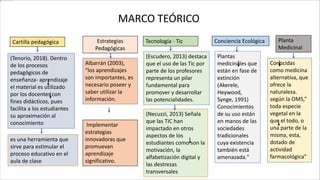 MARCO TEÓRICO
Cartilla pedagógica
(Tenorio, 2018). Dentro
de los procesos
pedagógicos de
enseñanza- aprendizaje
el material es utilizado
por los docentes con
fines didácticos, pues
facilita a los estudiantes
su aproximación al
conocimiento
Tecnología - Tic
Estrategias
Pedagógicas
Albarrán (2003),
“los aprendizajes
son importantes, es
necesario poseer y
saber utilizar la
información.
(Necuzzi, 2013) Señala
que las TIC han
impactado en otros
aspectos de los
estudiantes como son la
motivación, la
alfabetización digital y
las destrezas
transversales
(Escudero, 2013) destaca
que el uso de las Tic por
parte de los profesores
representa un pilar
fundamental para
promover y desarrollar
las potencialidades.
Conciencia Ecológica Planta
Medicinal
Plantas
medicinales que
están en fase de
extinción
(Akerele,
Heywood,
Synge, 1991)
Conocimientos
de su uso están
en manos de las
sociedades
tradicionales
cuya existencia
también está
amenazada."
Conocidas
como medicina
alternativa, que
ofrece la
naturaleza.
según la OMS,”
toda especie
vegetal en la
que el todo, o
una parte de la
misma, esta,
dotado de
actividad
farmacológica”
es una herramienta que
sirve para estimular el
proceso educativo en el
aula de clase
Implementar
estrategias
innovadoras que
promuevan
aprendizaje
significativo.
 