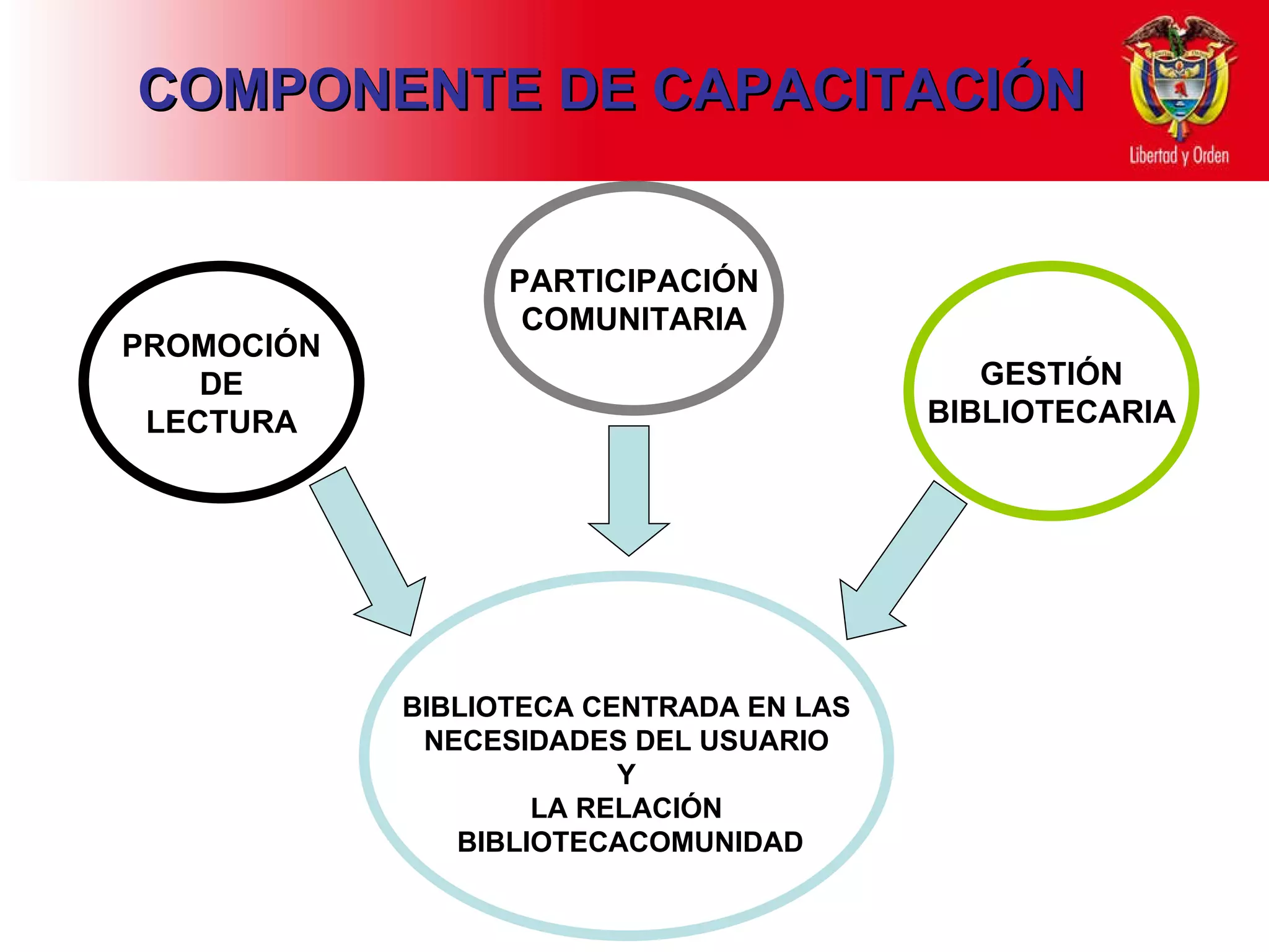 COMPONENTE DE CAPACITACIÓN PROMOCIÓN DE LECTURA GESTIÓN BIBLIOTECARIA PARTICIPACIÓN COMUNITARIA BIBLIOTECA CENTRADA EN LAS NECESIDADES DEL USUARIO Y LA RELACIÓN BIBLIOTECACOMUNIDAD 