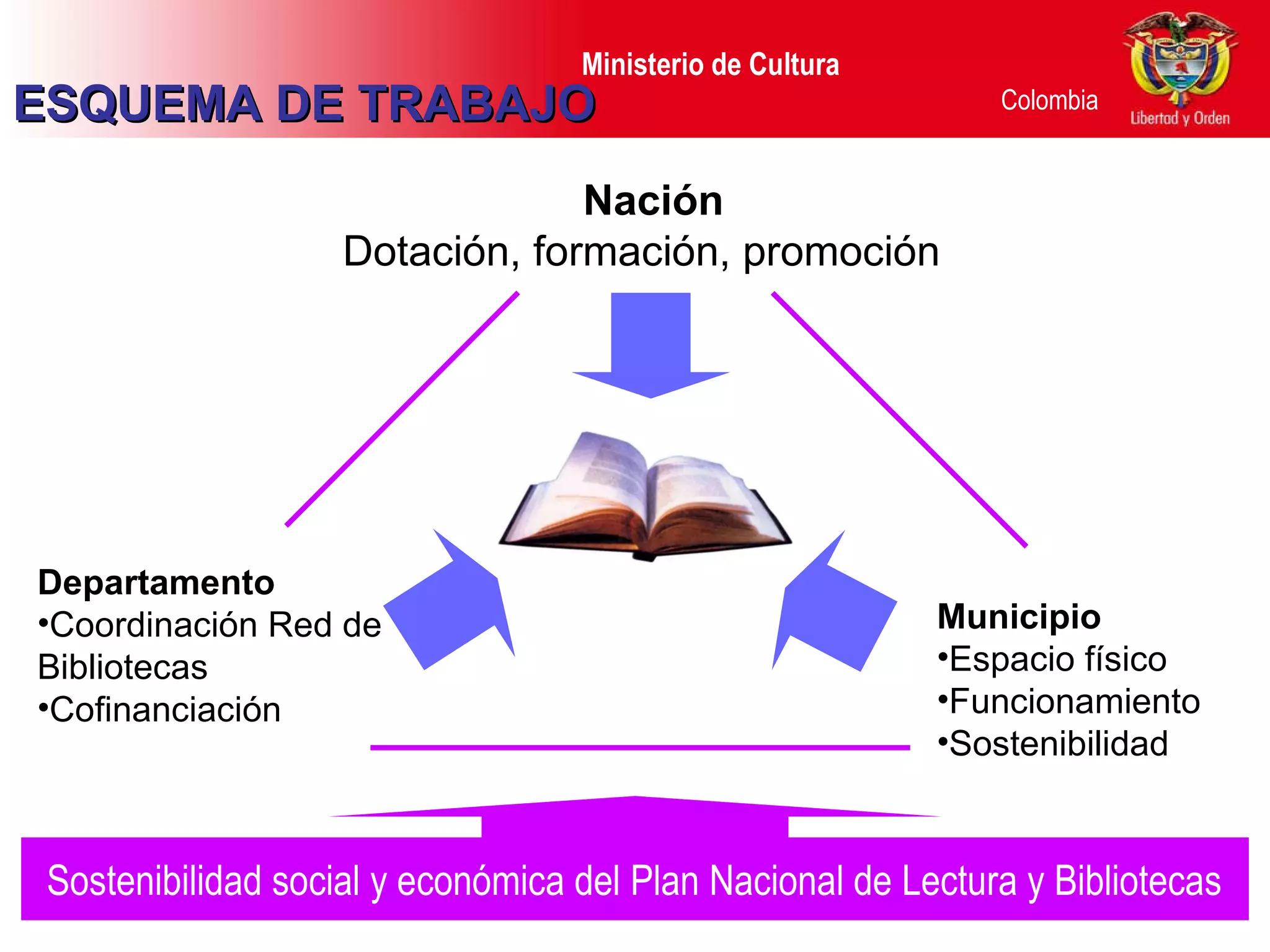 Nación Dotación, formación, promoción  Sostenibilidad social y económica del Plan Nacional de Lectura y Bibliotecas Municipio Espacio físico Funcionamiento Sostenibilidad Departamento Coordinación Red de Bibliotecas Cofinanciación ESQUEMA DE TRABAJO 