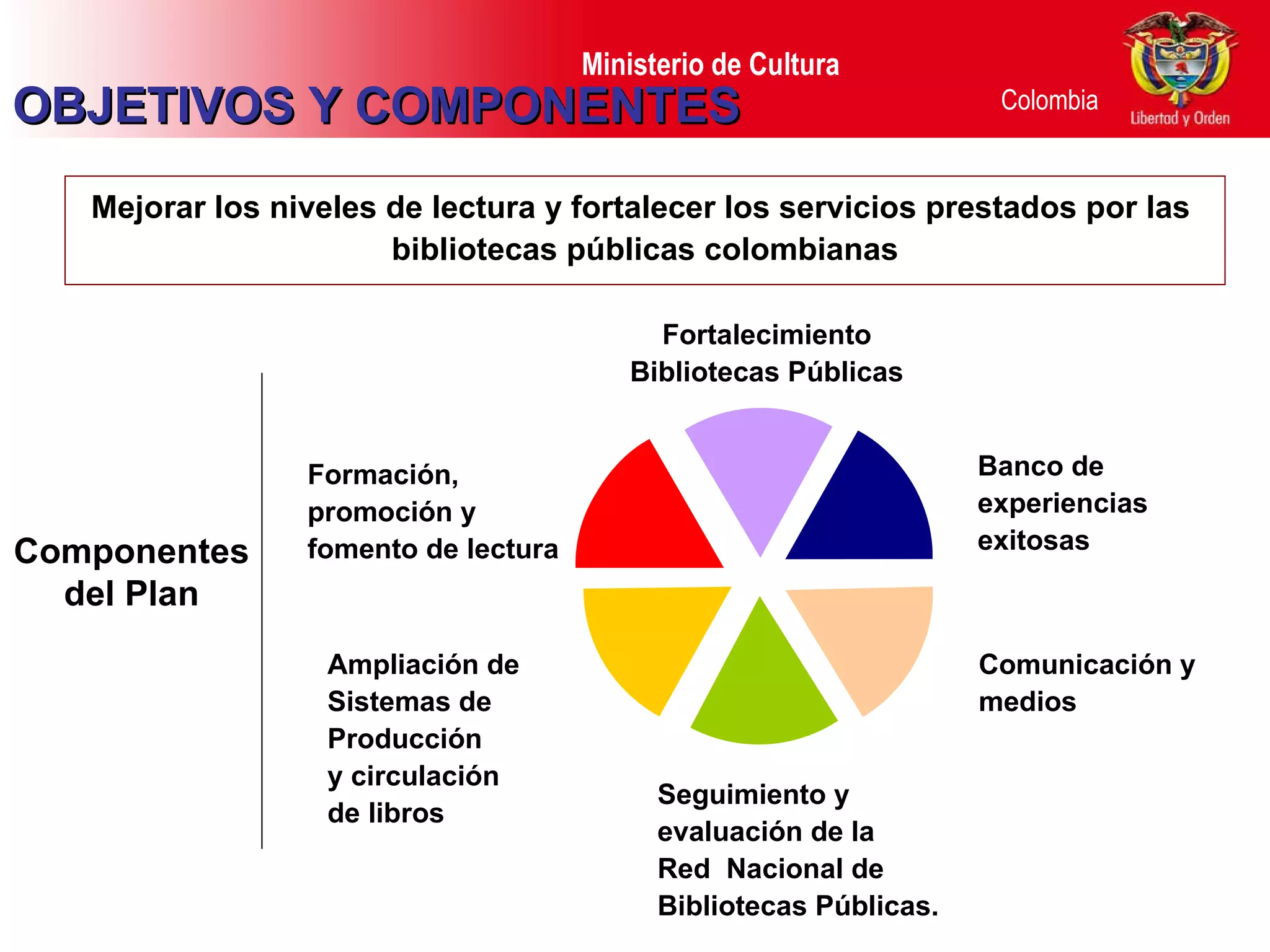 Mejorar los niveles de lectura y fortalecer los servicios prestados por las  bibliotecas públicas colombianas Componentes del Plan Fortalecimiento Bibliotecas Públicas Formación, promoción y fomento de lectura Seguimiento y evaluación de la  Red  Nacional de Bibliotecas Públicas. Ampliación de  Sistemas de  Producción y circulación de libros Comunicación y medios OBJETIVOS Y COMPONENTES Banco de experiencias exitosas 
