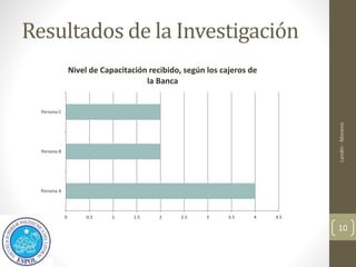 Resultados de la Investigación
0 0.5 1 1.5 2 2.5 3 3.5 4 4.5
Persona A
Persona B
Persona C
Nivel de Capacitación recibido, según los cajeros de
la Banca
Landín
-
Moreno
10
 