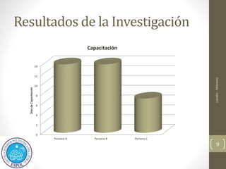 Resultados de la Investigación
0
2
4
6
8
10
12
14
Persona A Persona B Persona C
Días
de
Capacitación
Capacitación
Landín
-
Moreno
9
 