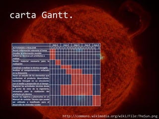 carta Gantt.

                                        mes 1  mes 2   mes 3   mes 4  mes 5
ACTIVIDADES A REALIZAR                1 2 3 4 1 2 3 4 1 2 3 4 1 2 3 4 1   2
Reunir información relevante al tema
Estudiar la información reunida
Definir las técnicas y/o artefactos a
realizar
Reunir material necesario para la
realización
Construir o realizar la técnica escogida
Analizar el comportamiento enfocado
en La Araucanía
Hacer un estudio de los elementos que
conforman el producto desarrollado,
haciendo hincapié en su vinculación
con el medio y proyección en el tiempo
Registrar las actividades técnicas desde
el punto de vista de la ingeniería,
necesarias para la realización del
artefacto y/o técnica
Reunir los registros y plasmarlos en un
Manual de carácter Técnico que pueda
ser utilizado y masificado para el
desarrollo de viviendas rurales




                                           http://commons.wikimedia.org/wiki/File:TheSun.png
 