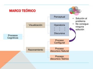 MARCO TEÓRICO
Procesos
Cognitivos
Visualización
Perceptual
Operatoria
Discursiva
Razonamiento
Proceso
Configural
Proceso
d...