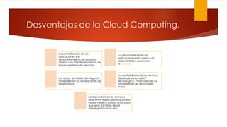 Desventajas de la Cloud Computing.
La centralización de las
aplicaciones y el
almacenamiento de los datos
origina una interdependencia de
los proveedores de servicios.
La disponibilidad de las
aplicaciones está sujeta a la
disponibilidad de acceso
a Internet.
Los datos "sensibles" del negocio
no residen en las instalaciones de
las empresas
La confiabilidad de los servicios
depende de la "salud"
tecnológica y financiera de los
proveedores de servicios en
nube
La disponibilidad de servicios
altamente especializados podría
tardar meses o incluso años para
que sean factibles de ser
desplegados en la red.
 