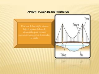 APRON- PLACA DE DISTRIBUCION




   Una losa de hormigón situado
     bajo el agua en la base de
     alcantarillas para prevenir
socavación (erosión) en la entrada y
              la salida.
 