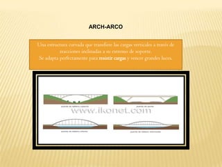 ARCH-ARCO


Una estructura curvada que transfiere las cargas verticales a través de
          reacciones inclinadas a su extremo de soporte.
Se adapta perfectamente para resistir cargas y vencer grandes luces.
 