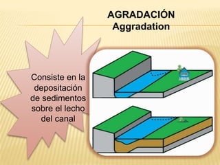 AGRADACIÓN
                  Aggradation




Consiste en la
 depositación
de sedimentos
sobre el lecho
   del canal
 