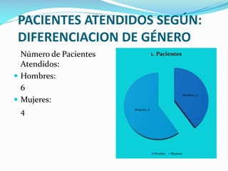 PACIENTES ATENDIDOS SEGÚN:
DIFERENCIACION DE GÉNERO
Número de Pacientes
Atendidos:
 Hombres:
6
 Mujeres:
4

1. Pacientes

Hombre, 4

Mujeres, 6

Hombre

Mujeres

 