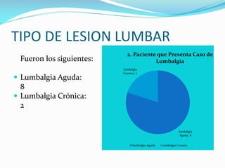 TIPO DE LESION LUMBAR
Fueron los siguientes:
 Lumbalgia Aguda:

2. Paciente que Presenta Caso de
Lumbalgia
lumbalgia
Cronica, 2

8
 Lumbalgia Crónica:
2

lumbalgia
Aguda, 8
lumbalgia Aguda

lumbalgia Cronica

 