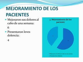 MEJORAMIENTO DE LOS
PACIENTES
 Mejoraron sus dolores al

cabo de una semana:
6
 Presentaron leves
dolencia:
4

3. Mejoramiento de los
paciente

4

6

Mejoraron sus dolores al cabo de una semana
Presentan leves dolencia

 