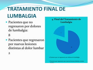 TRATAMIENTO FINAL DE
LUMBALGIA
 Pacientes que no

regresaron por dolores
de lumbalgia:
8
 Pacientes que regresaron
por nuevas lesiones
distintas al dolor lumbar
2

4. Final del Tratamiento de
Lumbalgia

2

8

Paciente que no regresaron por dolores de lumbalgia
Paciente que regresaron por nuevas leciones distinta al dolor
lumbar

 