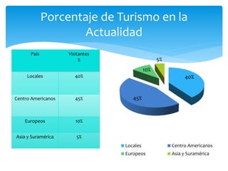Porcentaje de Turismo en la 
País Visitantes 
% 
Locales 40% 
Centro Americanos 45% 
Europeos 10% 
Asia y Suramérica 5% 
Actualidad 
40% 
45% 
10% 
5% 
Locales Centro Americanos 
Europeos Asia y Suramérica 
 