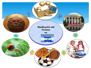 NEGOCIOS 
CINE, TEATRO Y 
POESÍA 
CULTURAL-CIENTÍFICO 
DEPORTE 
ARQUEOLÓGICO 
ECOLÓGICO 
Clasificación del 
Turismo 
en 
 