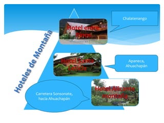 Hotel entre 
Pinos 
Hotel Santa 
Leticia 
Chalatenango 
Apaneca, 
Ahuachapán 
Hotel Alicante 
montaña 
Carretera Sonsonate, 
hacia Ahuachapán 
 