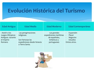 Evolución Histórica del Turismo 
Edad Antigua Edad Media Edad Moderna Edad Contemporánea 
- Asistir a los 
Juegos Olímpicos 
Antiguos durante 
el Imperio 
Romano 
Las peregrinaciones 
religiosas. 
Son famosas las 
expediciones desde Venecia 
a Tierra Santa. 
Las grandes 
expediciones marítimas 
de españoles, 
británicos y 
portugueses 
- Expansión 
- Placer 
- Negocios 
- Estudios 
Entres otros. 
 