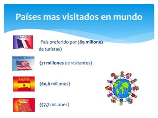 Países mas visitados en mundo 
País preferido por (89 millones 
de turistas) 
(71 millones de visitantes) 
(60,6 millones) 
(57,7 millones) 
 