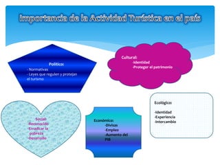 Económico: 
-Divisas 
-Empleo 
-Aumento del 
PIB 
Social: 
-Reconocido 
-Erradicar la 
pobreza 
-Desarrollo 
Cultural: 
-Identidad 
-Proteger el patrimonio 
Ecológico: 
-Identidad 
-Experiencia 
-Intercambio 
Político: 
- Normativas 
- Leyes que regulen y protejan 
el turismo 
 